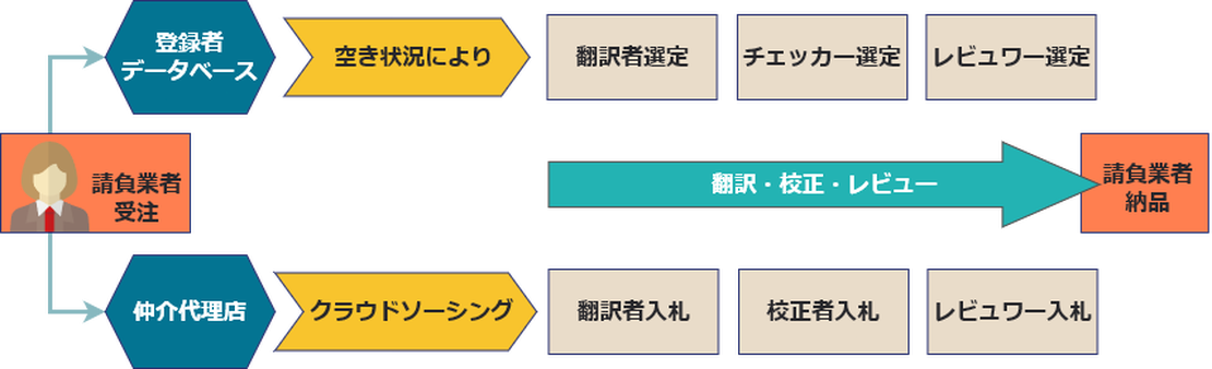 一般的な翻訳企業の業務の流れ